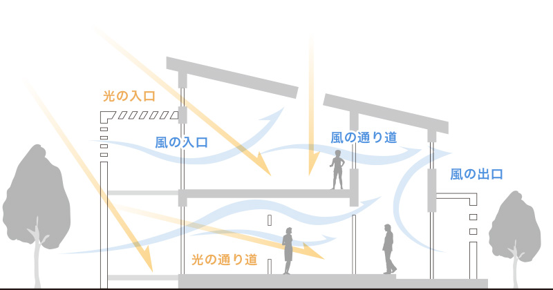 光と風を生かす住まいの工夫 風の入り口と通り道