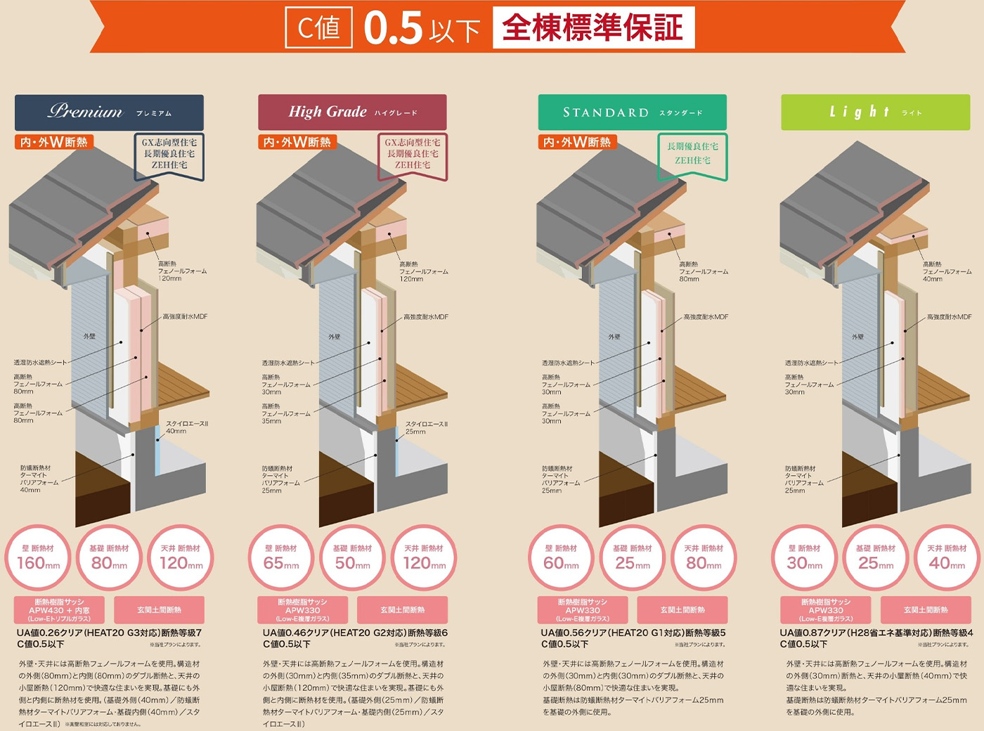 床下の温度が一定