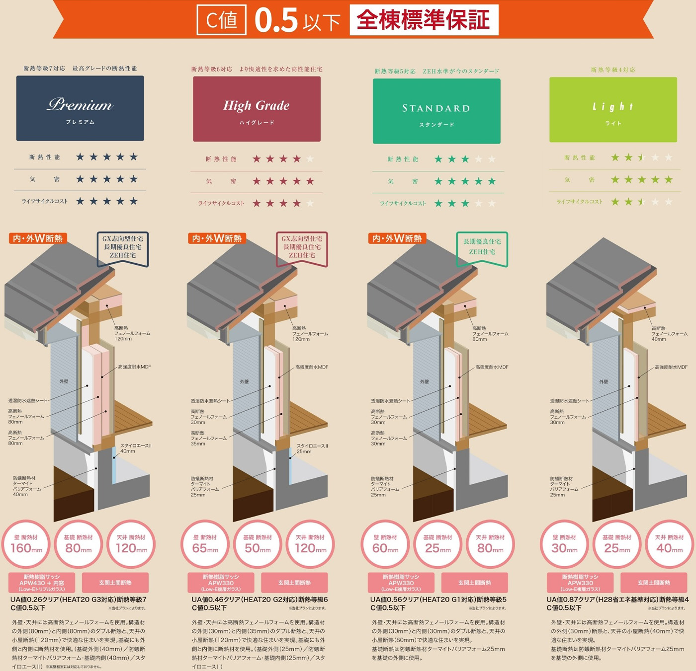 床下の温度が一定