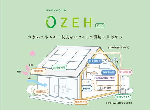 zeh ゼッチ お家のエネルギー収支をゼロにして環境に貢献する