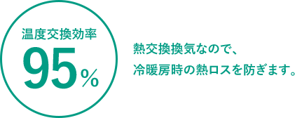温度交換効率95% 熱交換換気なので、冷暖房時の熱ロスを防ぎます