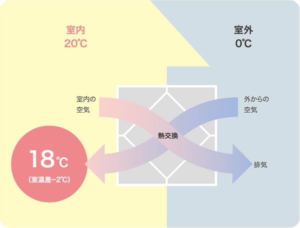 24時間熱交換換気システム