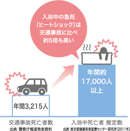 入浴中の急死は交通事故に比べ約5倍も高い