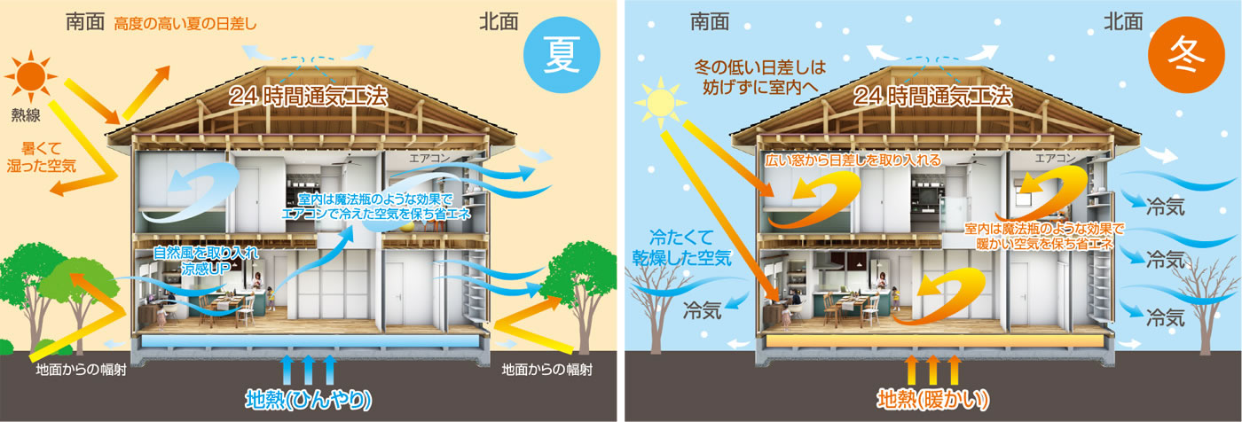 地熱利用の基礎断熱工法