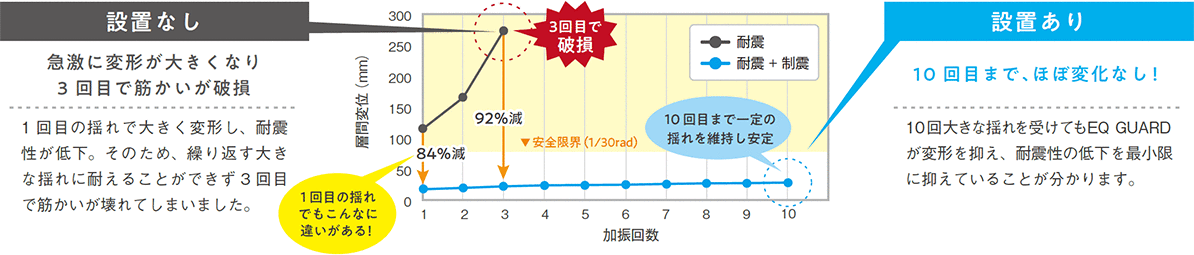 耐震のみの場合は3回目で筋かいが破損し大きく変形するが、耐震＋制震の場合は10回目まで変形がほとんどなく安定していることを示すグラフ。繰り返しの地震に対する制震ダンパーの効果を比較した検証結果