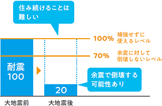 住み続けることは難しい