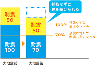 補強せずに住み続けられる
