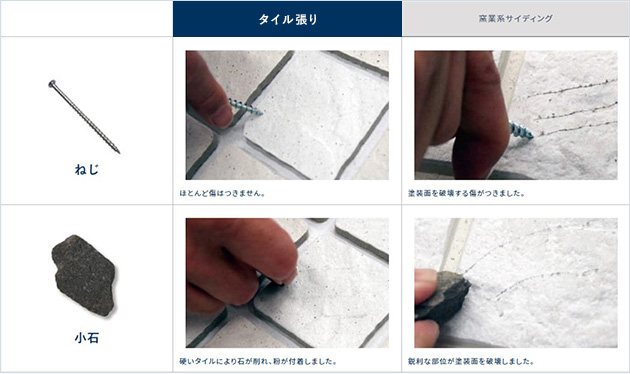 ねじ タイル張り ほとんど傷はつきません。 窯業系サイティング 塗装面を破壊する傷がつきました。 小石 タイル張り 硬いタイルにより石が削られ。粉が付着しました。 窯業系サイディング 鋭利な部位が塗装面を破壊しました。
