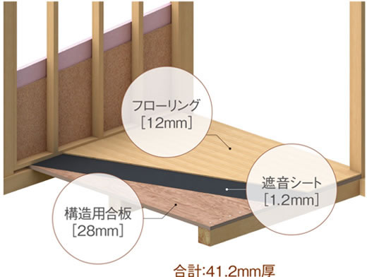 床の厚み41.2㎜の剛性遮音床工法