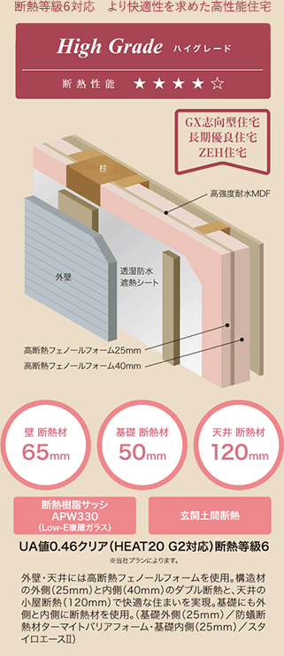 断熱等級６対応 より快適性を求めた高性能住宅 ハイグレード