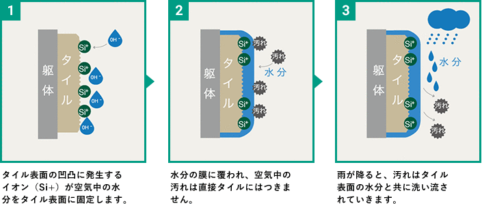 1 タイル表面の凹凸に発生するイオン(Si+)が空気中の水分をタイル表面に固定します。→2 水分の膜に覆われ、空気中の汚れは直接タイルにはつきません。→3 雨が降ると、汚れはタイル表面の水分と共に洗い流されていきます。
