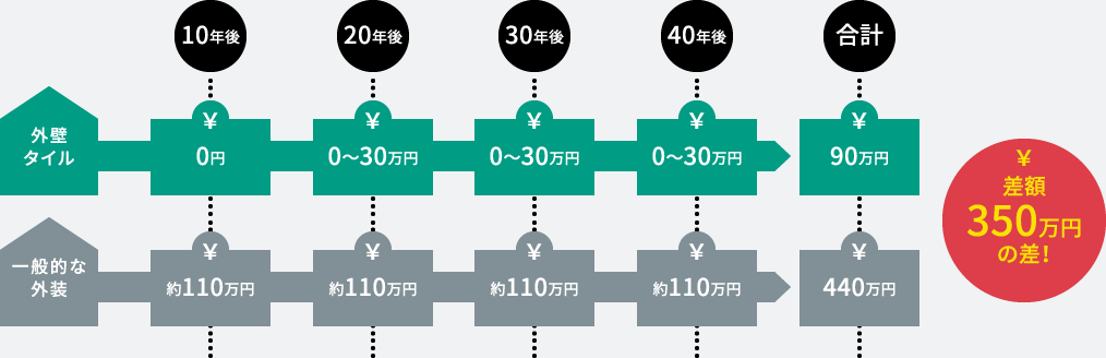 差額350万円の差!