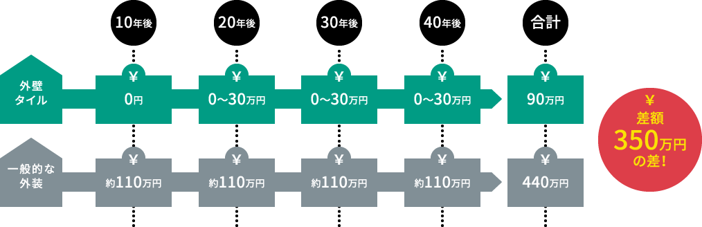 差額350万円の差!