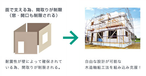 木造軸組工法によって解消