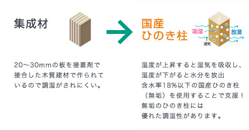 全棟標準仕様で解消