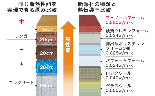 高い断熱効果を生む素材