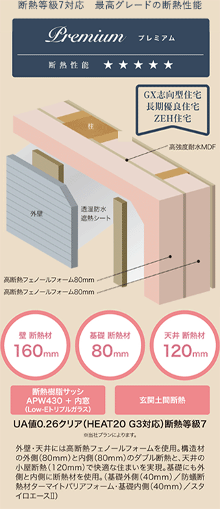 断熱等級7対応 最高グレードの断熱性能 プレミアム