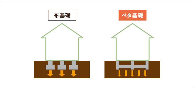 布基礎　ベタ基礎