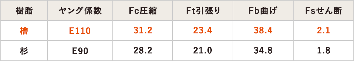 樹脂　檜（ヤング係数E110 Fc圧縮31.2 Ft引っ張り23.4 Fb曲げ38.4 Fsせん断2.1） 杉（ヤング係数E90 Fc圧縮28.2 Ft引っ張り21.0 Fb曲げ34.8 Fsせん断1.8）