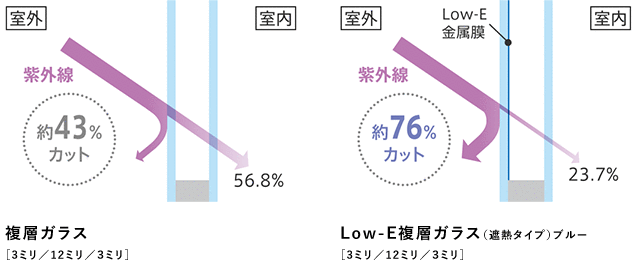 複層ガラス［3ミリ／12ミリ／３ミリ］ Low-E複層ガラス（遮熱タイプ）ブルー［3ミリ／12ミリ／３ミリ］