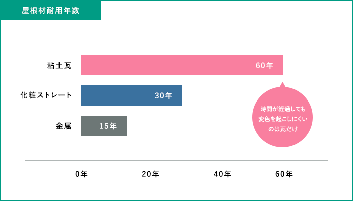 屋根材耐用年数