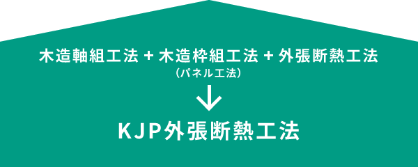 木造軸組工法+木造枠組工法+外張断熱工法 KJP外張断熱工法