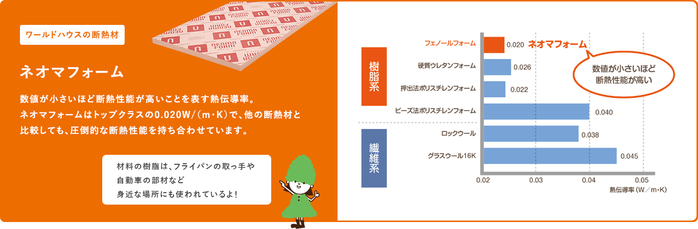 ワールドハウスの断熱材・ネオマフォーム・数値が小さいほど断熱性能が高いことを表す熱伝導率。ネオマフォームはトップクラスの0.020W(m・K)で、他の断熱材と比較しても、圧倒的な断熱性能を持ち合わせています。