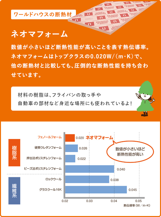 ワールドハウスの断熱材・ネオマフォーム・数値が小さいほど断熱性能が高いことを表す熱伝導率。ネオマフォームはトップクラスの0.020W(m・K)で、他の断熱材と比較しても、圧倒的な断熱性能を持ち合わせています。
