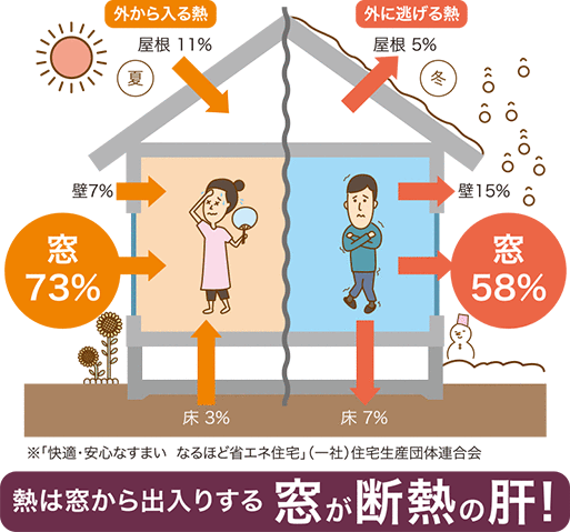 熱は窓から出入りする窓が断熱の肝