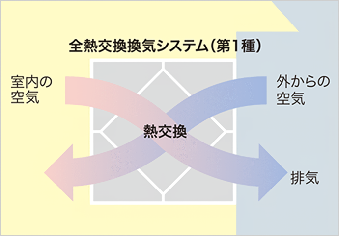 第一種換気システム