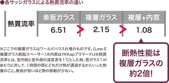 各サッシによる熱貫流率の違い