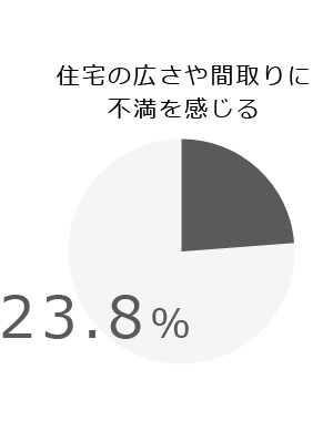 住宅の広さや間取りに不満を感じる。２３．８％