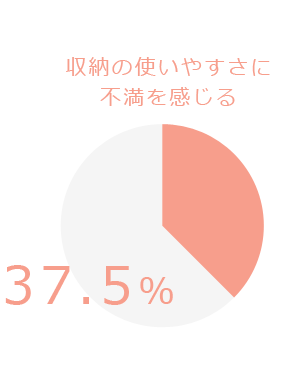 収納の使いやすさに不満を感じる。３７．５％