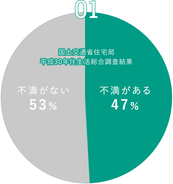 約半数の人がバリアフリーへの配慮に不満を感じています。平屋なら段差のないバリアフリーを実現。