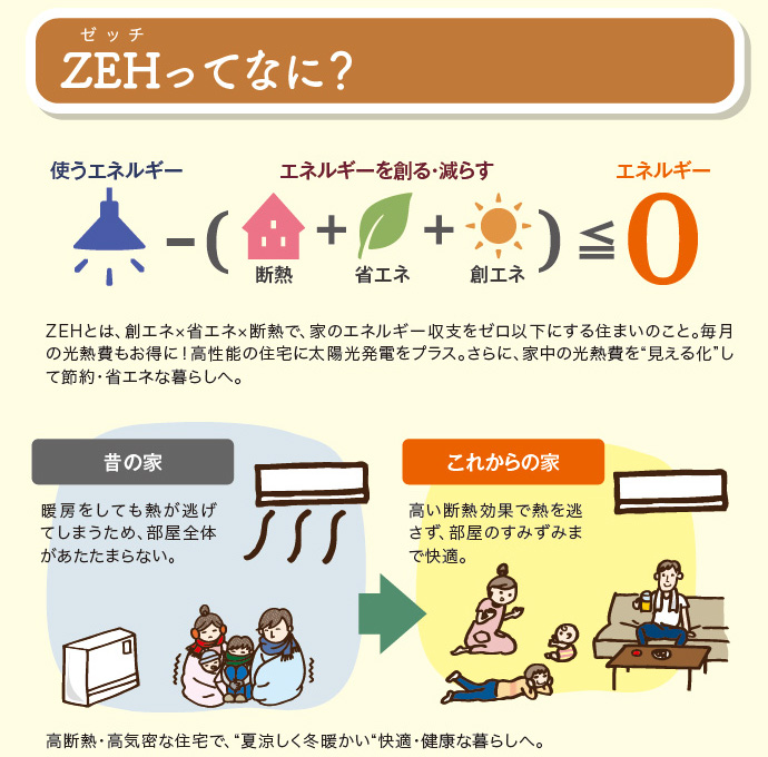 低酸素社会　低酸素認定住宅　ZEH　